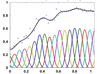 P-spline smoothing with 20 knots and a low penalty, from [@Hugelier2016]. The individual B-splines (with the correct coefficients) are shown (colored lines), as well as their sum representing the fit (thick black line).